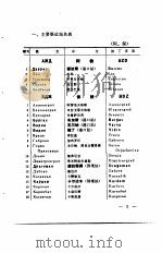 参考资料 铁组成员路 国际铁路联运主要站名表 1978 PDF电子版封面